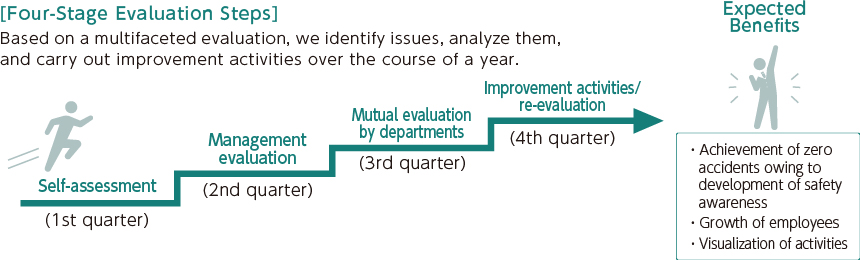 Four-Stage Evaluation Steps