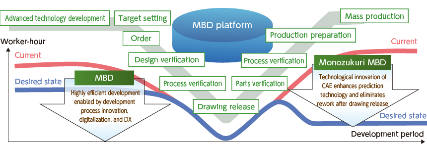 Shift to computerized-verification-oriented development supporting product strategy